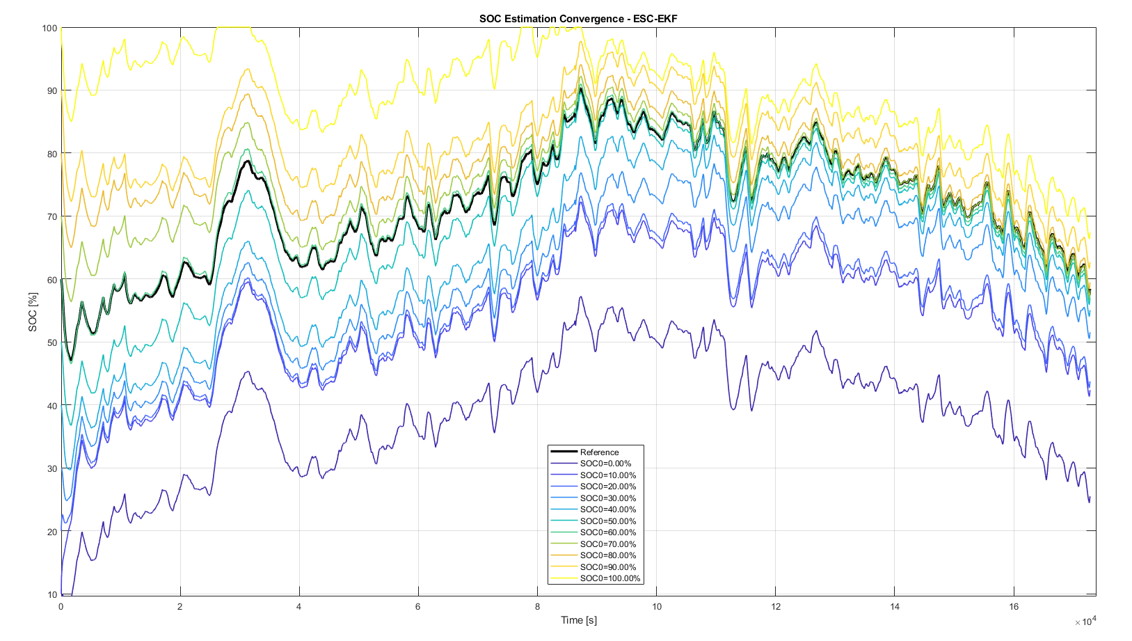 ESC-EKF SOC trajectories from different initial SOC values under a mistuned configuration